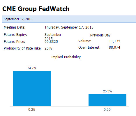 CME Group FEDWatch