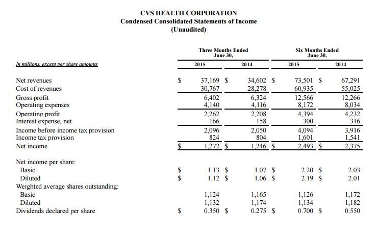 CVS Condensed Consolidated Statements of Income