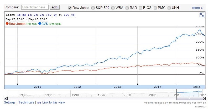 CVS Vs. Dow Jones