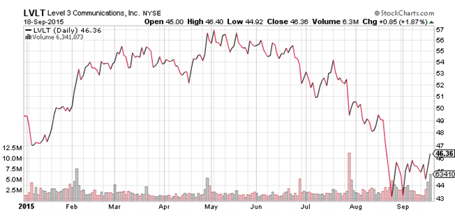 Level  Communications Inc. (NYSE:LVLT)