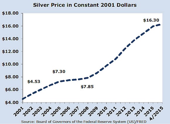 Silver Prices