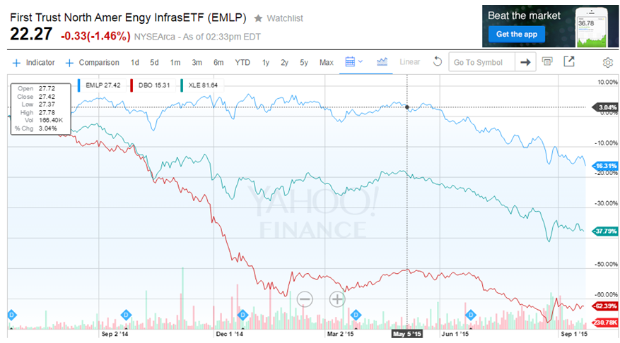 EMLP vs. XLE vs. DBO