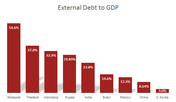 External Debt to GDP Asian Countries