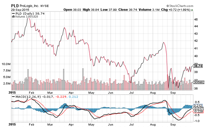 Prologis Inc. (NYSE:PLD) 