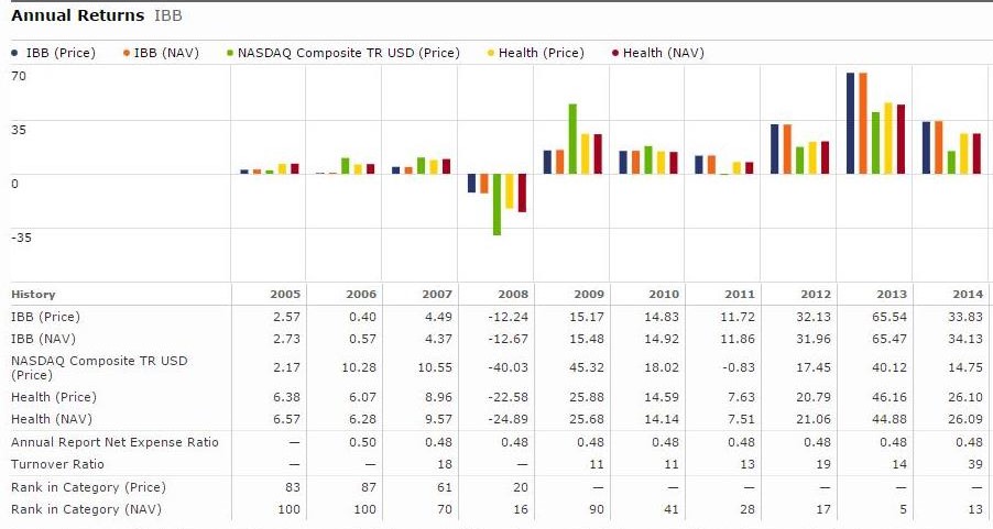 Morningstar comparison of IBB annual returns relative to the Nasdaq