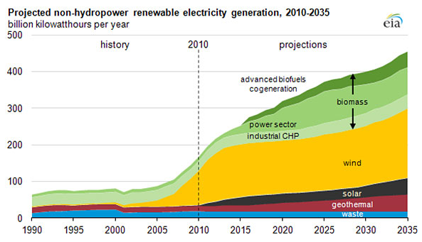Projected Non-Hydropower Renewable Electricity Generation 2010-15