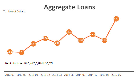 Aggregate Loans by years