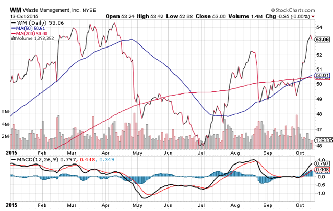 Waste Management Inc. (NYSE:WM) 