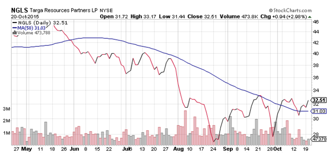 Daily Chart of Targa Resources Partners LP (NYSE:NGLS)