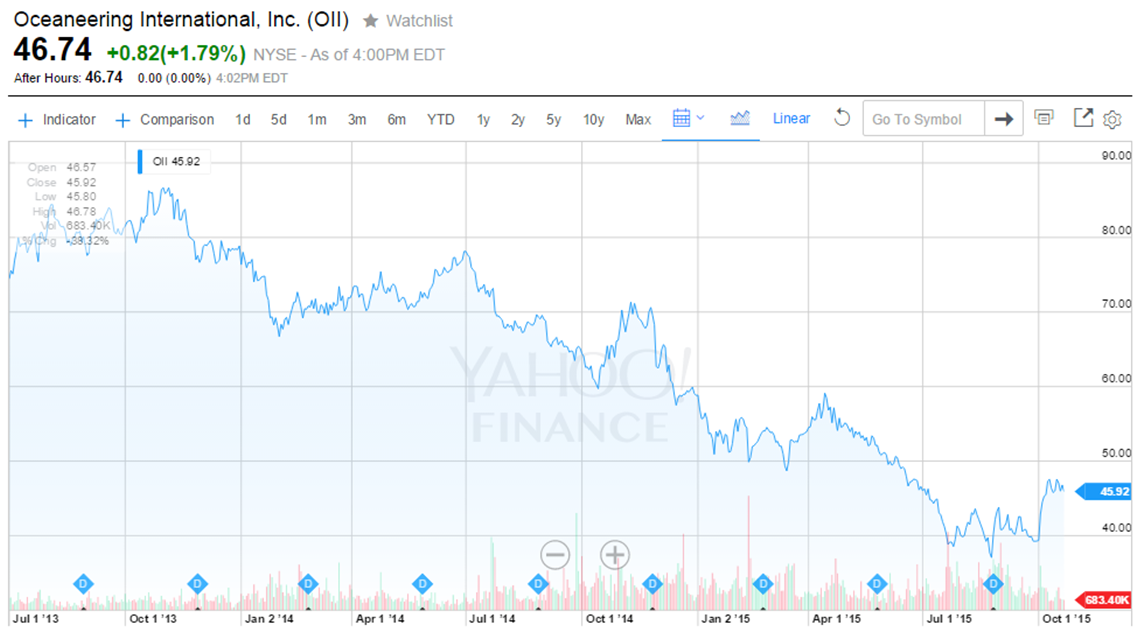 Daily Chart of Oceaneering International Inc. (NYSE:OII)