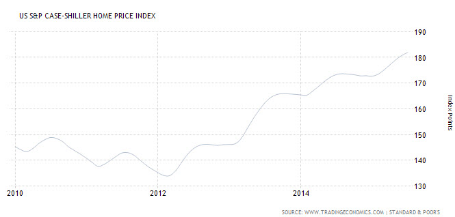 US S&P Case-Schiller Home Price Index