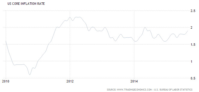 U.S. Core Inflation Rate