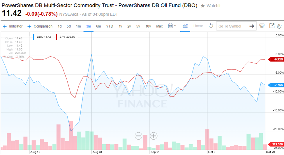 3 Month Daily Comparison Chart of SPDR S&P 500 ETF (SPY) - PowerShares DB Oil ETF (DBO)