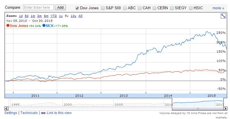 Google Finance chart of performance between MCK and the Dow Jones over the previous 5-year time period