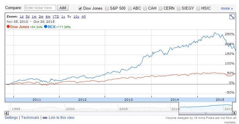 Google Com Finance Chart