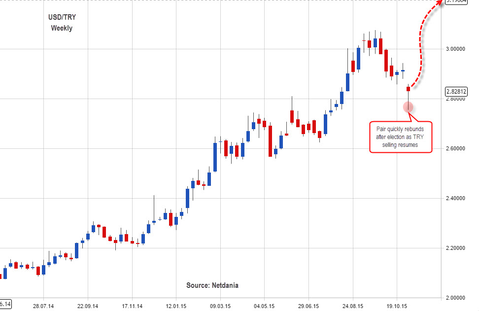 Usd Try 10 Year Chart