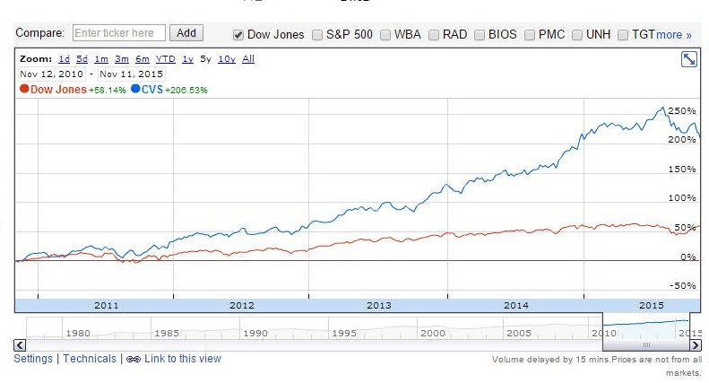 Google Finance performance between CVS and the Dow Jones over the previous 5-year time period