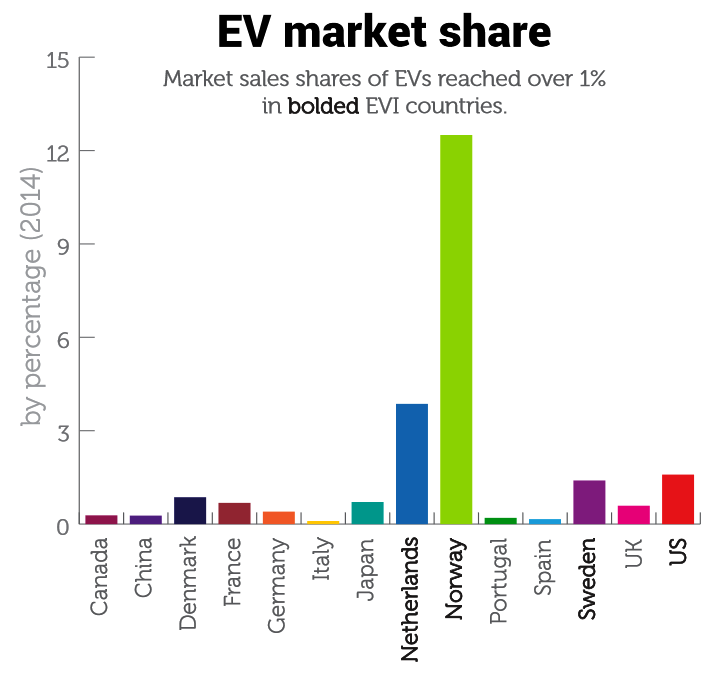 Chart of Electric Vehicles Market Share: Global Auto Leaders Are Green Losers