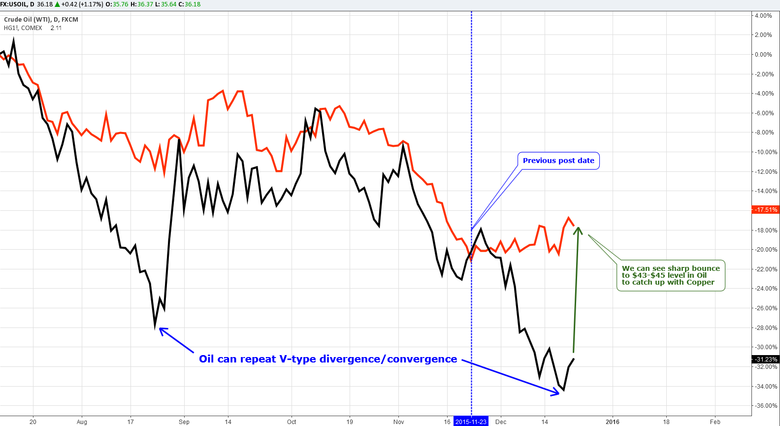 Copper-Crude Oil Comparative chart