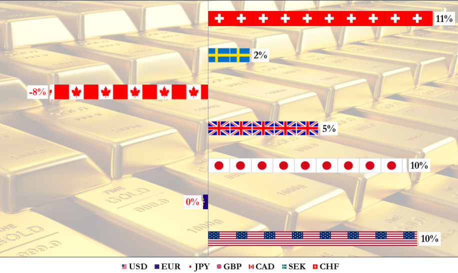 Year-To-Date Dynamics Of Top 7 Currencies Versus Gold