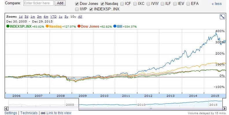 Google Finance 10 year performance data for IBB relative to the major indices