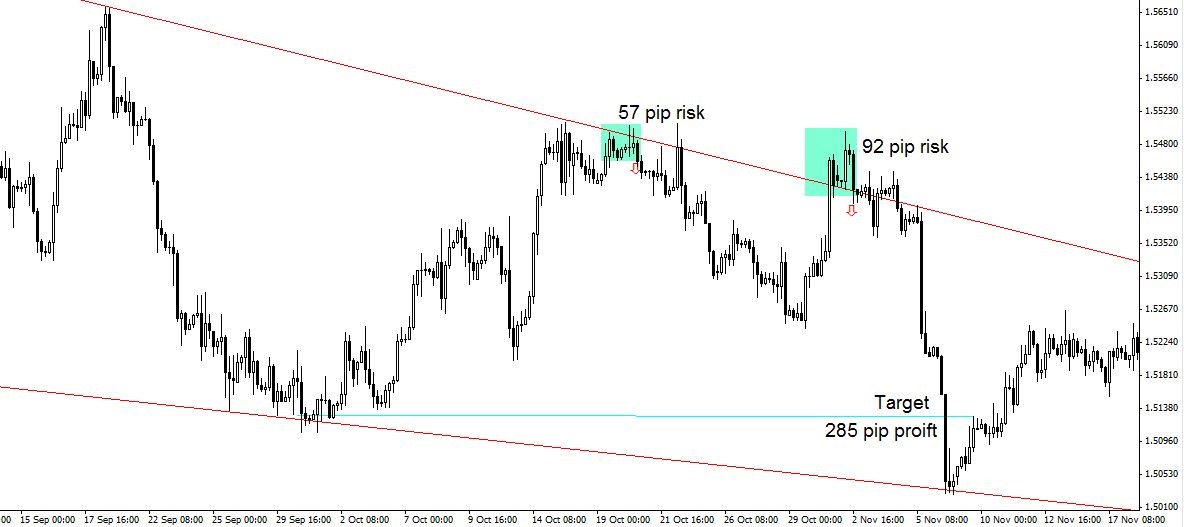 Chart of GBPUSD