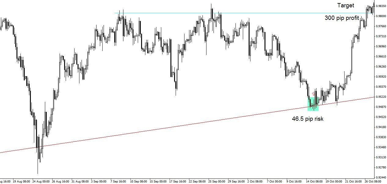 Chart of USDCHF