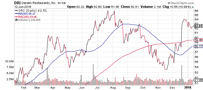 Daily chart of Darden Resturants Inc. (NYSE:DRI)
