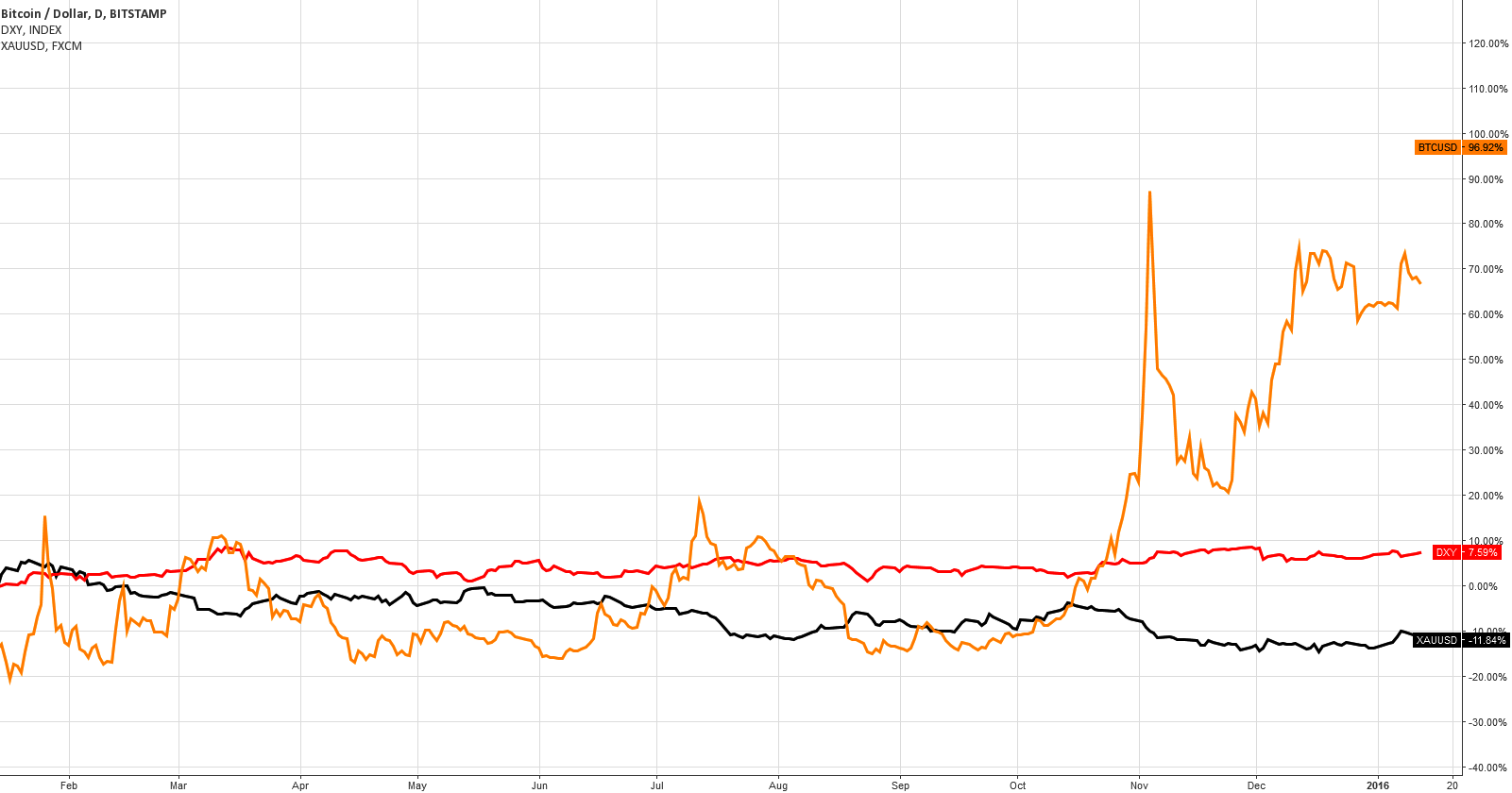 1-year comparative dynamics of Bitcoin, Dollar Index and Gold
