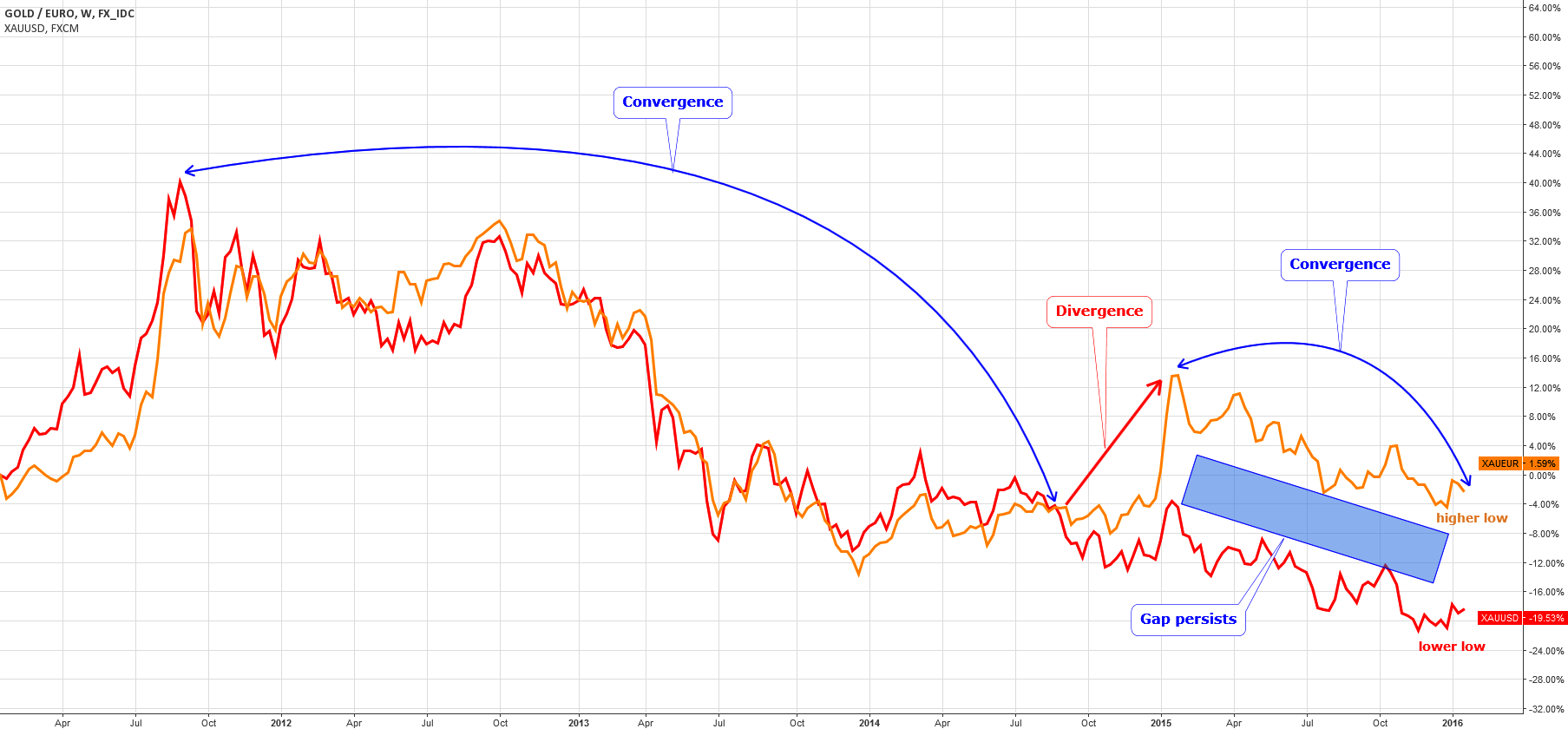5-year Comparative Dynamics: Gold/Dollar Vs. Gold/Euro