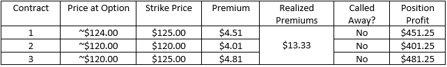 Realized profits expressed net of fees