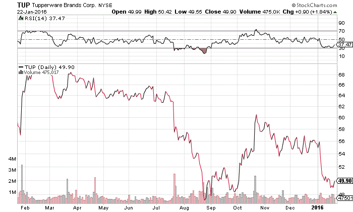 Daily Chart of Tupperware Brands Corporation (NYSE:TUP) 