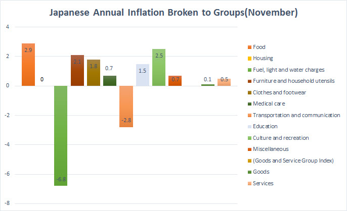 Graph of Japanese Annual Inflation 
