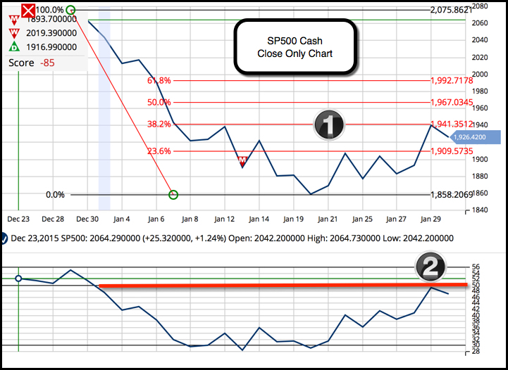 Daily Chart of S&P 500 (CME:SP500)