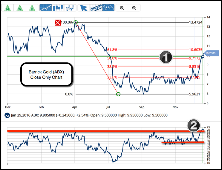 Daily Chart of Barrick Gold Corporation (NYSE:ABX)