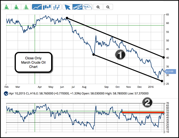 Daily Chart of March Crude Oil (NYMEX:CL.H16.E)