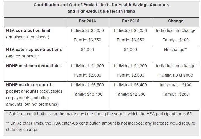 Comparison between 2015 and 2016 limits for Health Savings