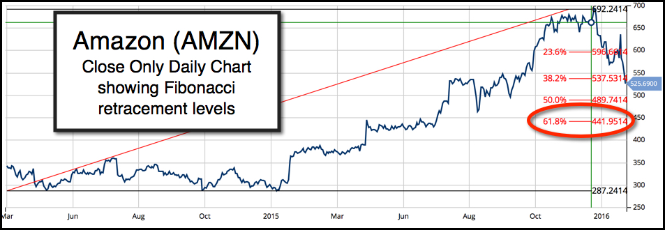 Daily Chart of Amazon.com Inc. (NASDAQ:AMZN) 