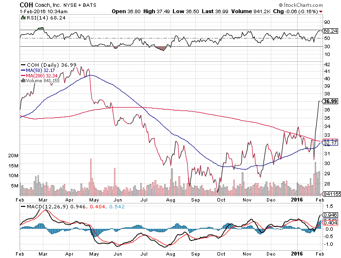 Daily Chart of Coach Inc. (NYSE:COH)