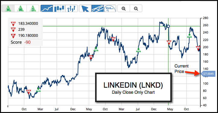 Daily Chart of LinkedIn Corporation (NYSE:LNKD)