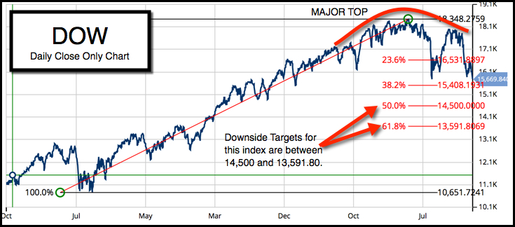 Daily Chart of Dow Jones Industrial Average (INDEX:DJI)