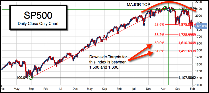 Daily Chart of S&P 500 Index (CME:SP500)