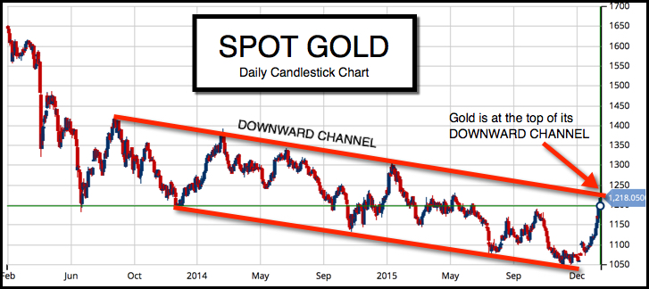 Daily Chart of Spot Gold (FOREX:XAUUSDO)