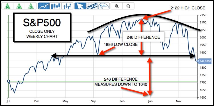 Weekly Chart of S&P 500 (CME:SP500)