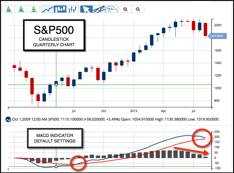 Quarterly Chart of S&P 500 (CME:SP500)