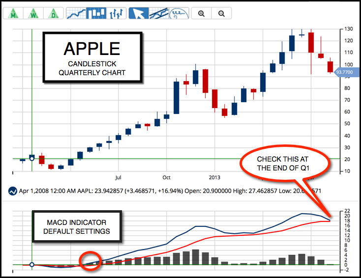 Quarterly Chart of Apple Inc. (NASDAQ:AAPL)