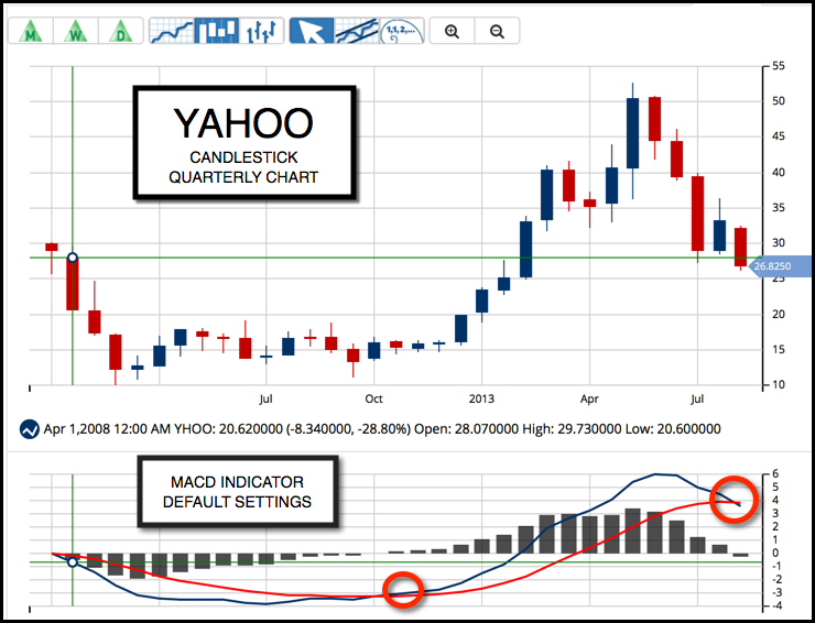 Quarterly Chart of Yahoo! Inc. (NASDAQ:YHOO)
