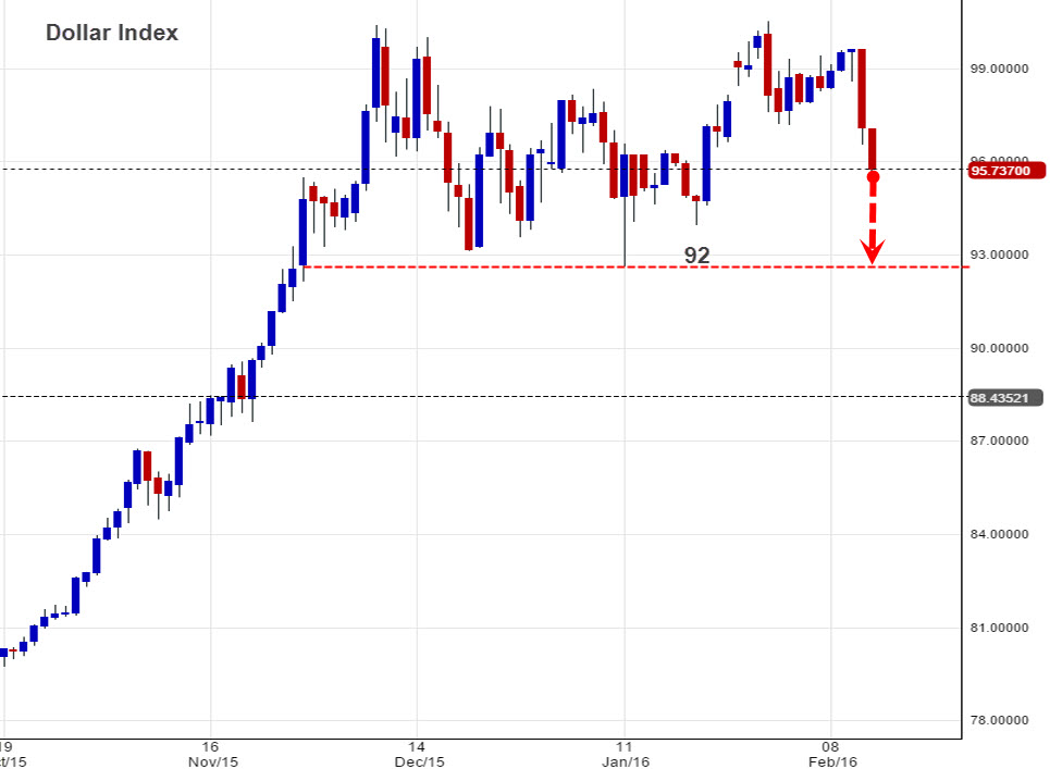 Daily Chart of the U.S. Dollar Index