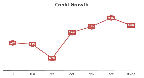 U.S. Credit Growth Chart