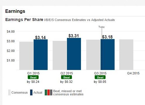Fidelity earnings graphs showing the last three consecutive quarterly earnings